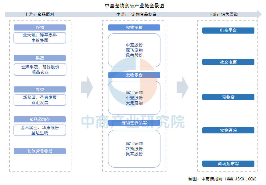 产业链图谱及投资布局分析（附产业链全景图）CQ9电子中国网站2025年中国宠物食品(图2)
