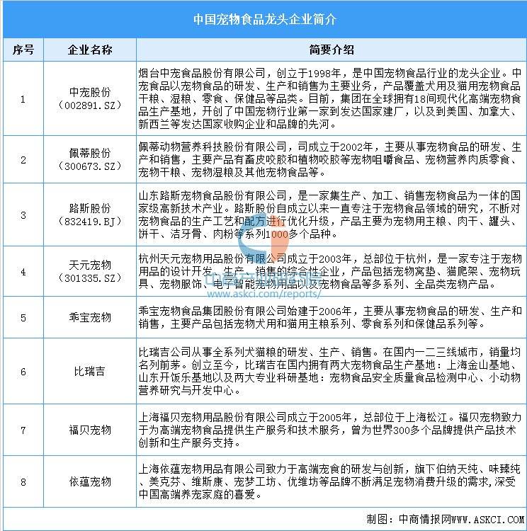产业链图谱及投资布局分析（附产业链全景图）CQ9电子中国网站2025年中国宠物食品(图6)