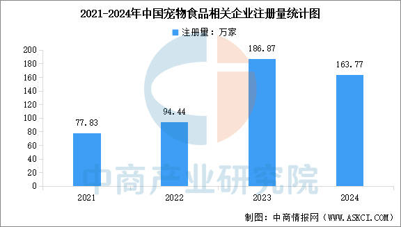 产业链图谱及投资布局分析（附产业链全景图）CQ9电子中国网站2025年中国宠物食品(图7)