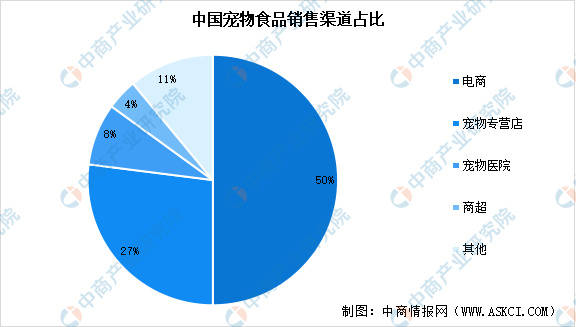 产业链图谱及投资布局分析（附产业链全景图）CQ9电子中国网站2025年中国宠物食品(图8)