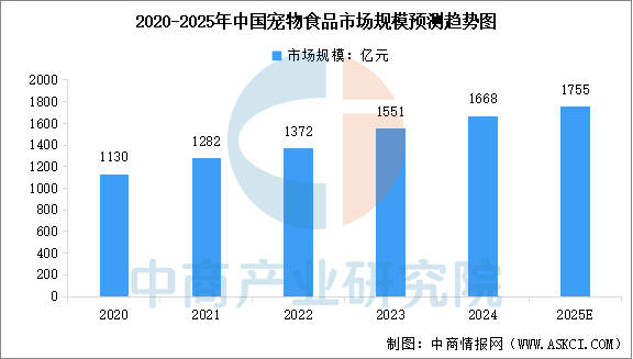 产业链图谱及投资布局分析（附产业链全景图）CQ9电子中国网站2025年中国宠物食品(图11)