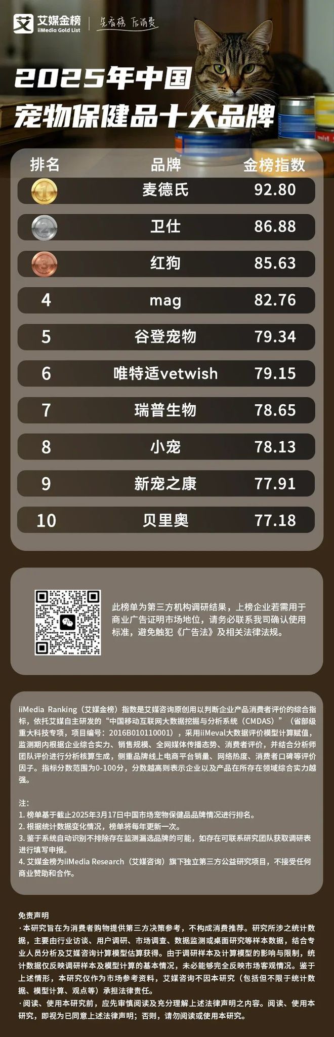健品十大品牌：麦德氏、卫仕、红狗位列前三CQ9电子有限公司2025年中国宠物保(图2)