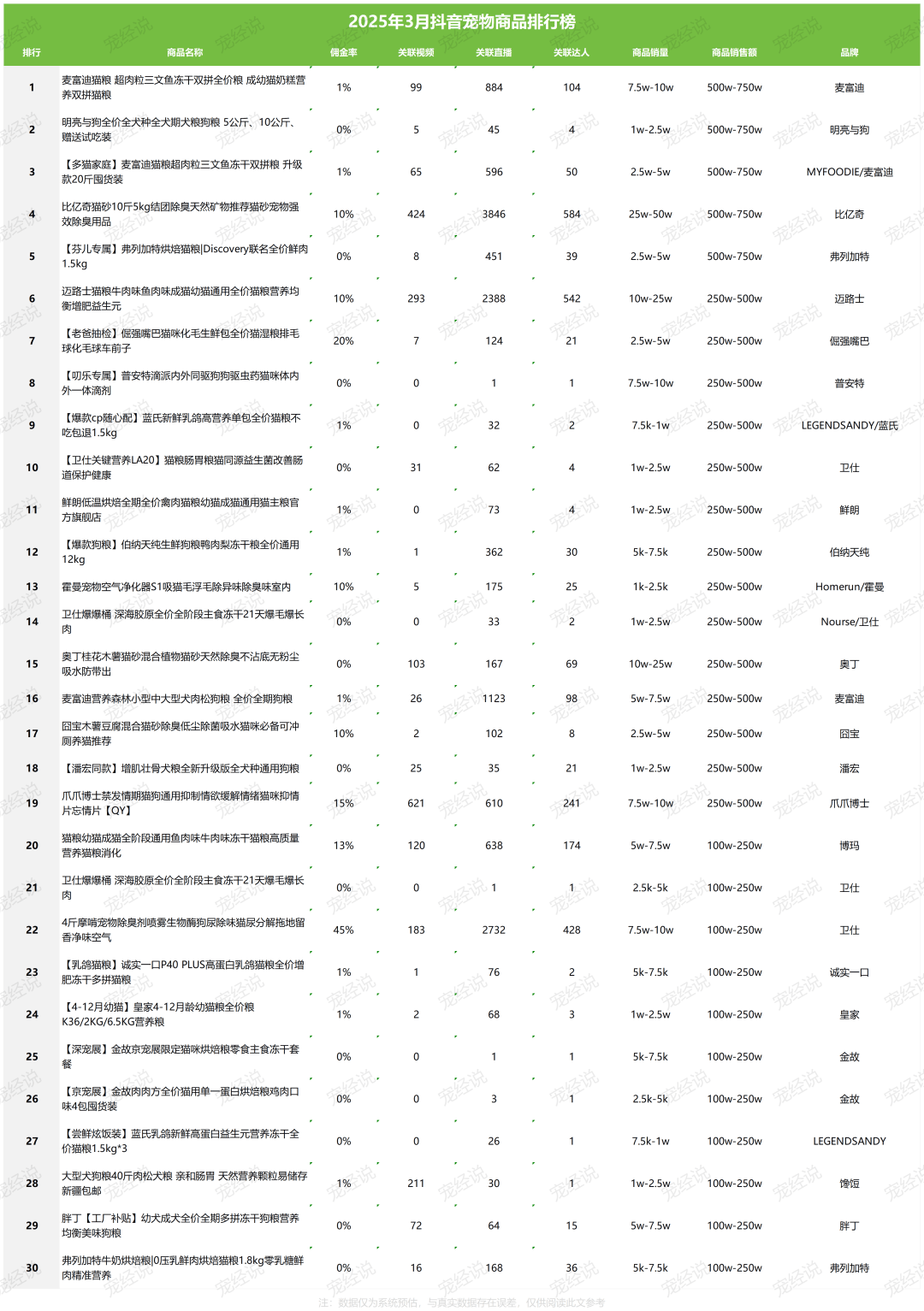 第一季度抖音宠物品牌排行榜出炉CQ9电子有限公司刚刚2025(图4)