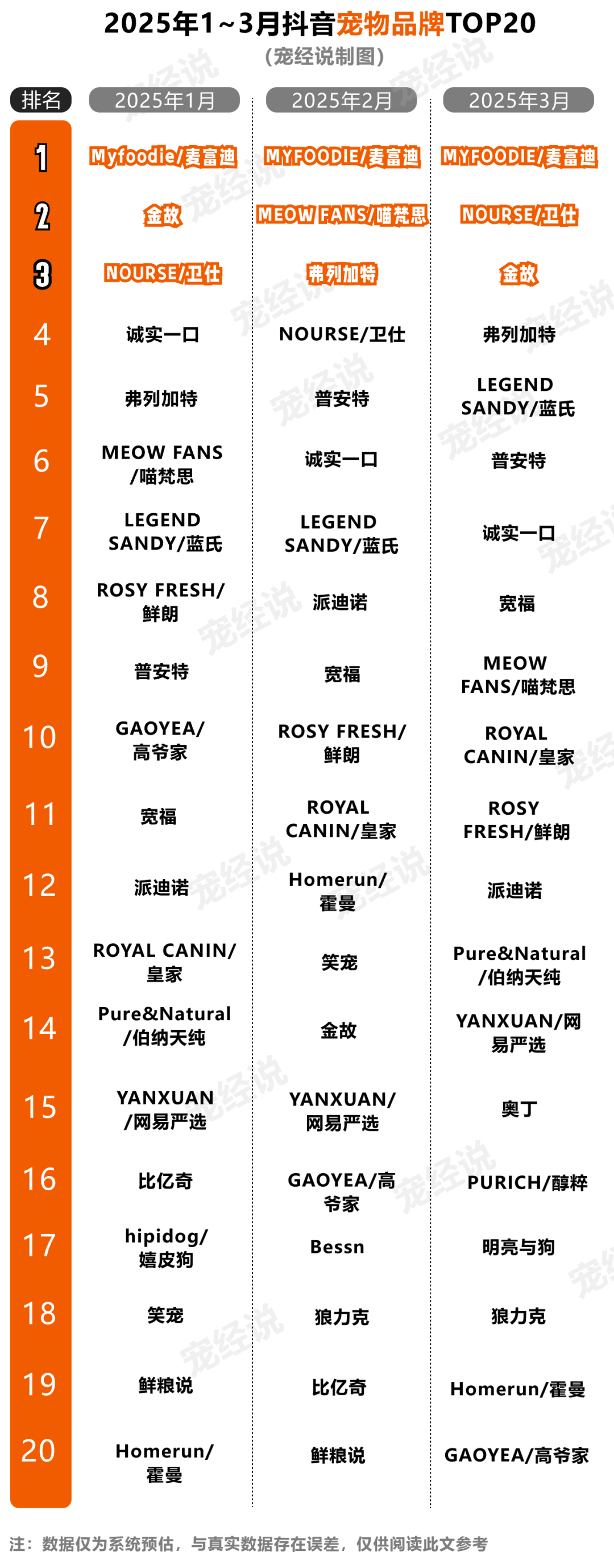 第一季度抖音宠物品牌排行榜出炉CQ9电子有限公司刚刚2025(图3)