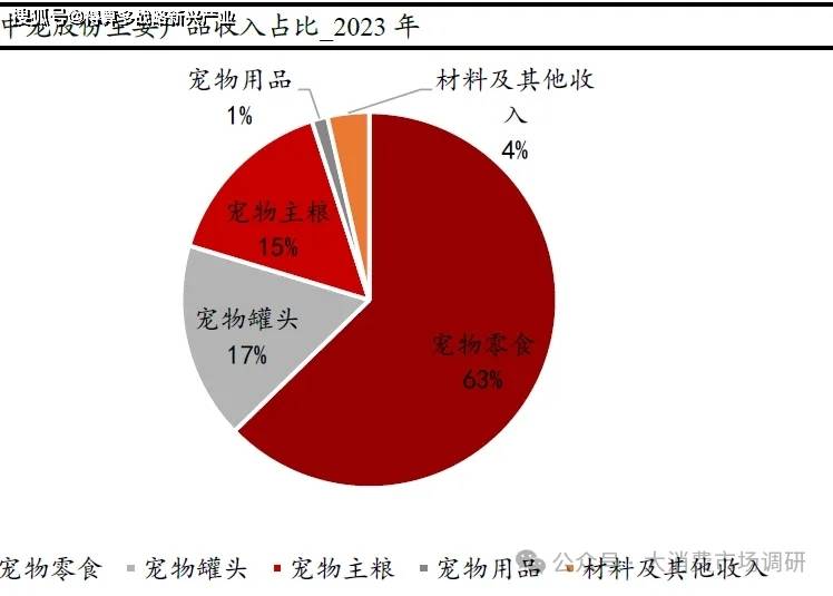 用品核心公司分析(29页报告)CQ9电子版入口宠物食品与宠物(图6) 用品核心公司分析(29页报告)CQ9电子版入口宠物食品与宠物(图6)