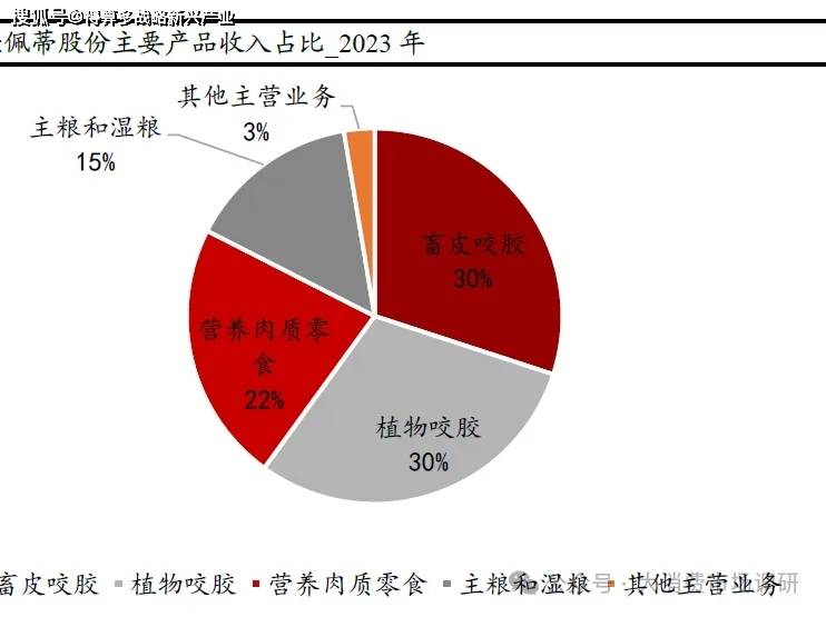 用品核心公司分析（29页报告）CQ9电子版入口宠物食品与宠物(图5)